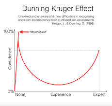 Mental Models Weekly Issue 16 Dunning Kruger Effect
