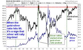 Silver Is Poised For A Massive Rally According To This