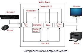 The electronic skeleton of the entire system. Block Diagram Of Computer Tutorial And Example