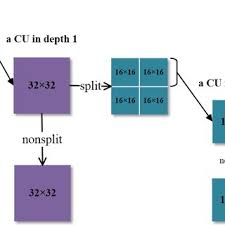 recursive parion process of a ctu in