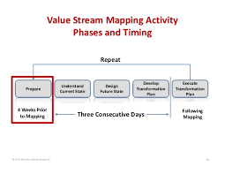 Value Stream Mapping Activity Phases And Timing Repeat Prepare 4 Week