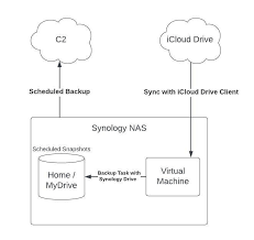 icloud drive backup synology community