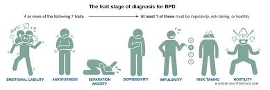 Learn about borderline personality disorder (bpd) symptoms, causes, and diagnosis. Update On Diagnostic Issues For Borderline Personality Disorder Psychiatric Times