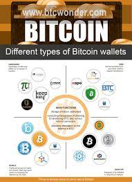 About various types of bitcoin wallet. Different Kinds Of Bitcoin Wallets Bitcoin Wallet Bitcoin Investment App