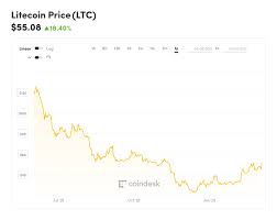 Litecoin Is Rocketing Boosting Bitcoin And Ethereum Heres Why