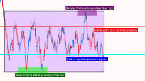 Forex indicators constitute investment advice backed by data. 3 Forex Phases And How To Trade Them