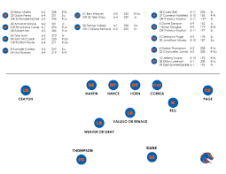 Boise State Vs Ole Miss Depth Charts One Bronco Nation