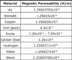 What Is Magnetic Permeability Definition Examples