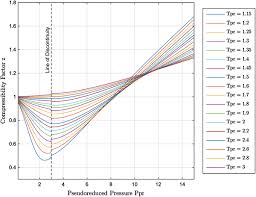 New Explicit Correlation For The Compressibility Factor Of
