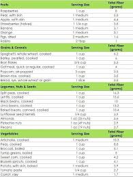 High Fiber Foods Chart World Of Reference