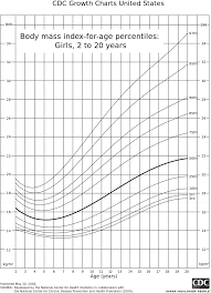bmi chart for men by age