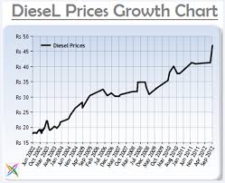 Diesel Price Hike In India Fuel New Delhi Latest News