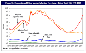 Economists View Subprime Foreclosure Rates