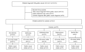Study Flow Chart Of Gastric Cancer Patients With Type 2