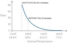 4 Time And Temperature Cookings Primary Variables
