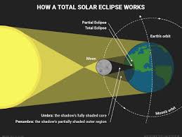 This occurs when the sun, moon and earth are aligned. Solar Eclipse 2017 Diagram
