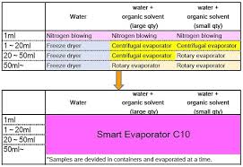 Smart Evaporator Vol 17 Biochromato Inc