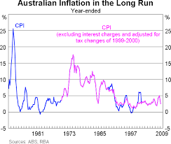 The Australian Experience With Inflation Targeting