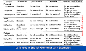 12 tenses in english grammar with