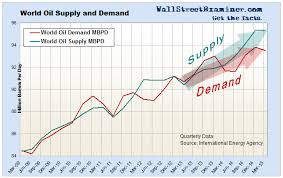 25 Expository World Oil Demand Chart
