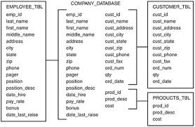 the database normalization process