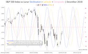Time Price Research S P 500 Index Vs Lunar Declination