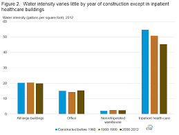 Eia Cbecs 2012 Water Consumption In Large Buildings Summary