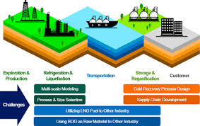 Liquefied Natural Gas Value Chain