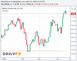 Brent Crude Oil Prices Chart 15apr2018 Financetwitter