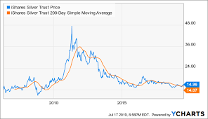 Attractive Risk And Reward In Slv Ishares Silver Trust Etf