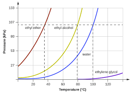 Vapor Pressure Graph Wiring Diagram