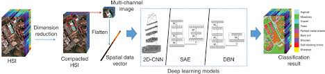 Supervised classification creates training areas, signature file and classifies. Deep Learning For Remote Sensing Image Classification A Survey Li 2018 Wires Data Mining And Knowledge Discovery Nbsp Nbsp Wiley Online Library