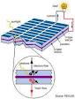 How Solar Cells Work - Components & Operation Of Solar Cells