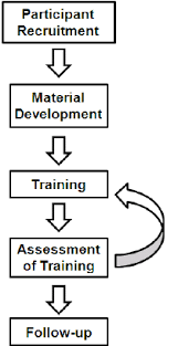 Flowchart Of The Training Material Development Process