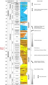 Mesozoic To Recent Tectono Stratigraphic Chart Of The