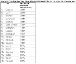 Liverpool Tops Cargurus Used Car Affordability Chart Used