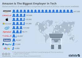 Chart Amazon Is The Biggest Employer In Tech Statista