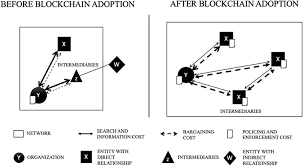 A blockchain is a decentralized, distributed, and oftentimes public, digital ledger consisting of records called blocks that is used to record transactions across many computers so that any involved block cannot be altered retroactively, without the alteration of all subsequent blocks. Frontiers Transformation Of The Transaction Cost And The Agency Cost In An Organization And The Applicability Of Blockchain A Case Study Of Peer To Peer Insurance Blockchain