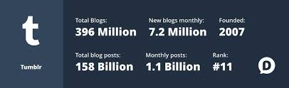 Tumblr Statistics 2019 Revenue Growth Users Hs
