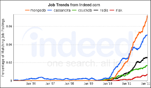Job Trends Of Five Nosql Databases Source Indeed Com