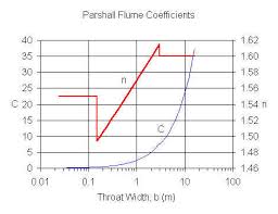 Parshall Flumes Calculation