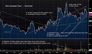 Annotated Stock Chart Simple Technicals Mvis