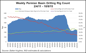 Information On The Permian Basin