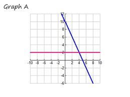 Solve Systems By Graphing Flashcards