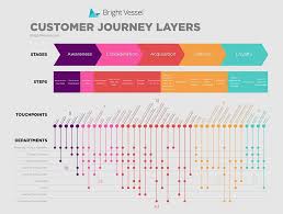 How To Do Customer Journey Mapping Win Competitive Advantage