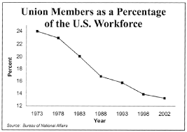 Introduction Union Members Attitudes Toward Their Unions