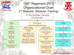 15 Rare National Guard Organization Chart