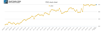Family Dollar Stores Price History Fdo Stock Price Chart