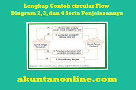 Kegiatan ekonomi adalah kegiatan yang dilakukan untuk memenuhi kebutuhan hidup ✅ kegiatan produksi sangat dipengaruhi oleh faktor tenaga kerja secara langsung maupun tidak langsung. Lengkap Contoh Circular Flow Diagram 2 3 Dan 4 Serta Penjelasannya