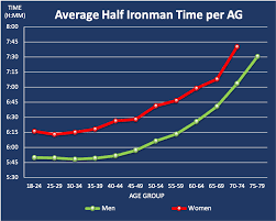 average half ironman time per age group